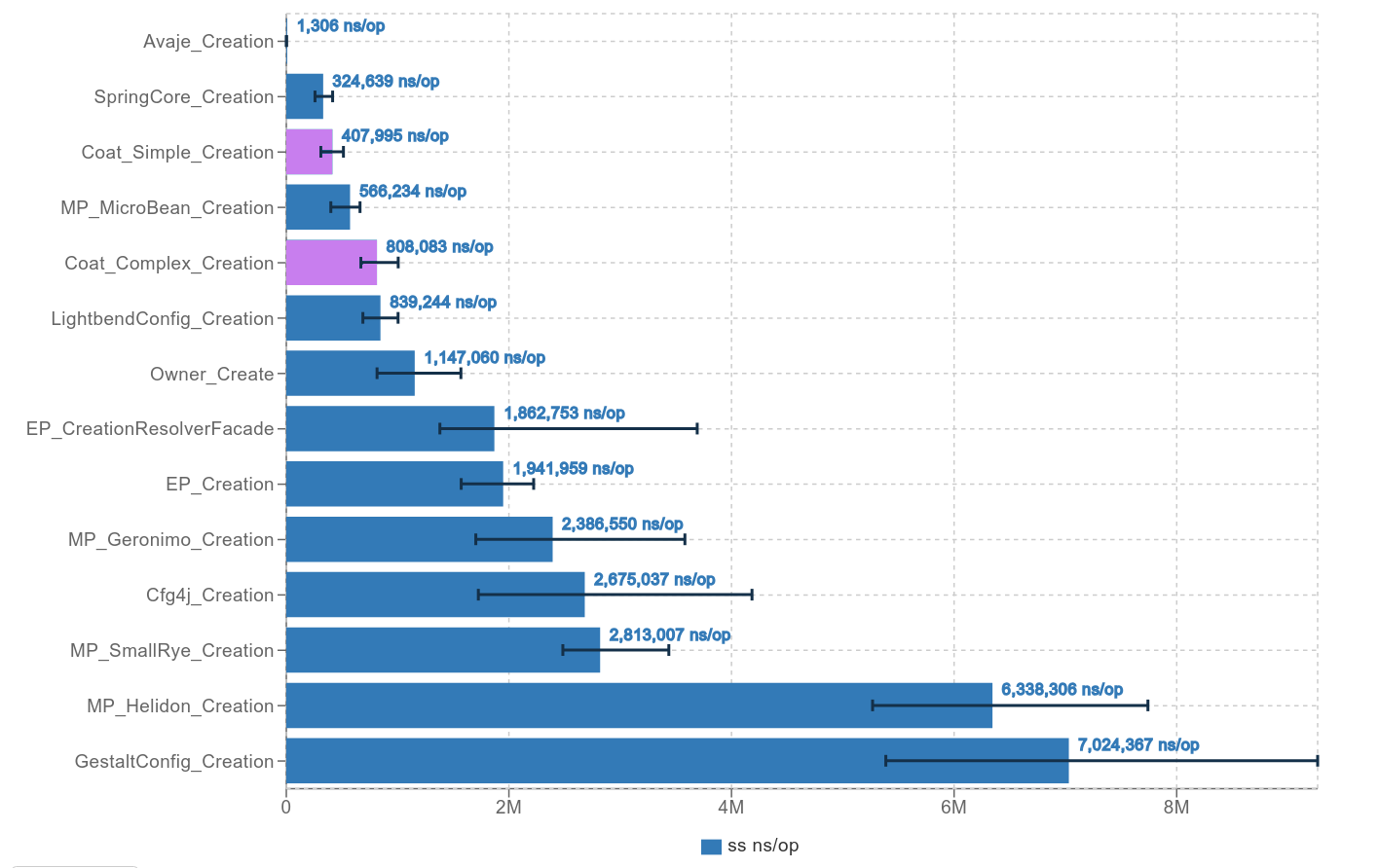 Creation time compared to other config libraries