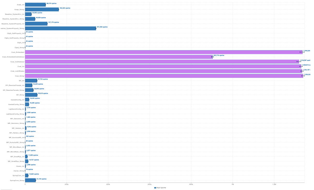 Access time compared to other config libraries